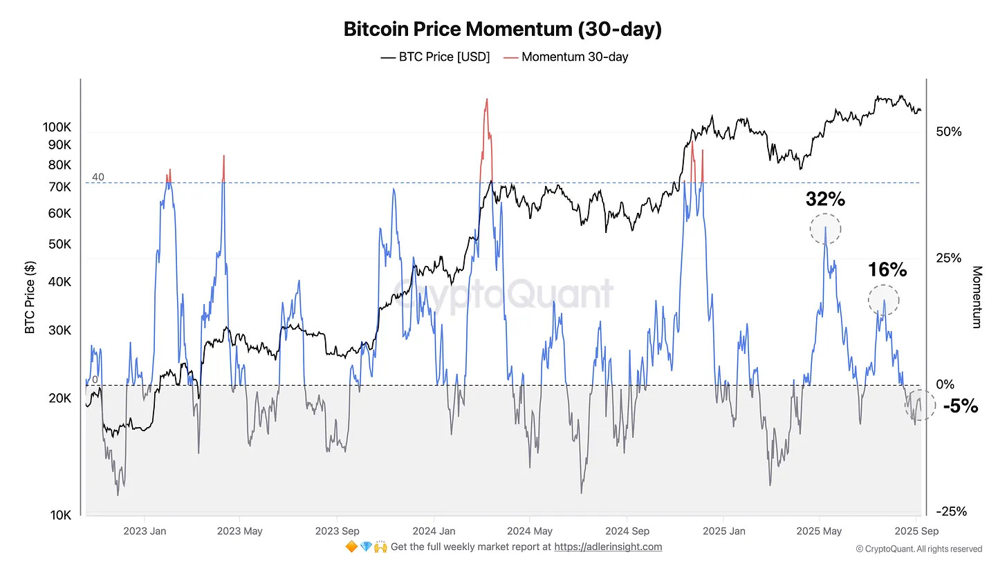 Momentum des prix de Bitcoin