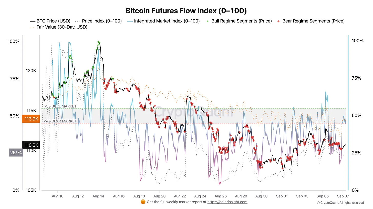 Indice de flux des contrats à terme Bitcoin