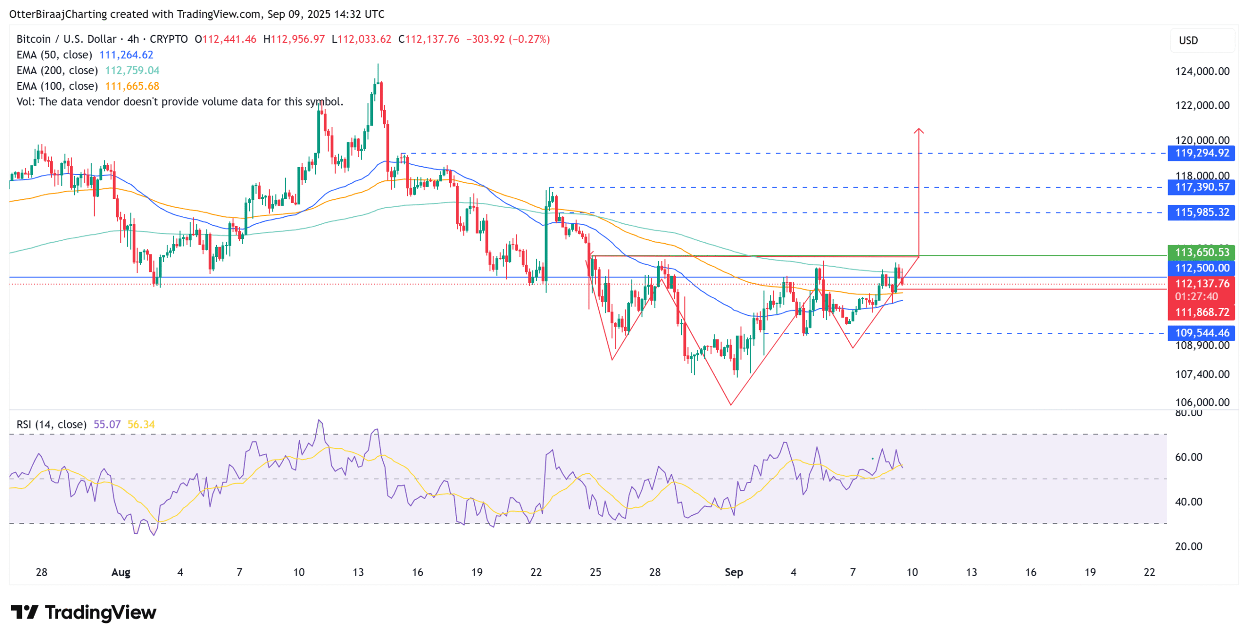 Graphique de Bitcoin sur quatre heures