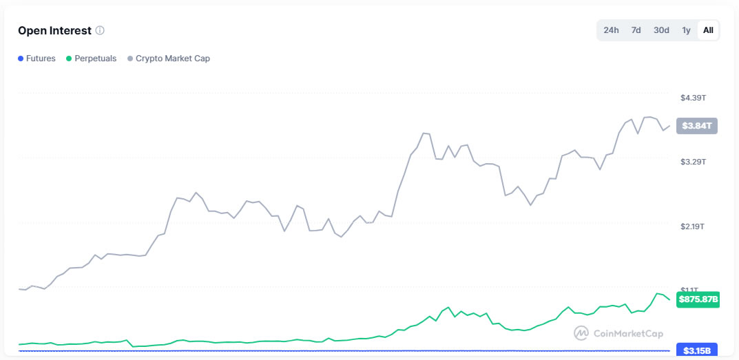 Situation des contrats perpétuels en crypto Intérêts ouverts en crypto-perpétuels