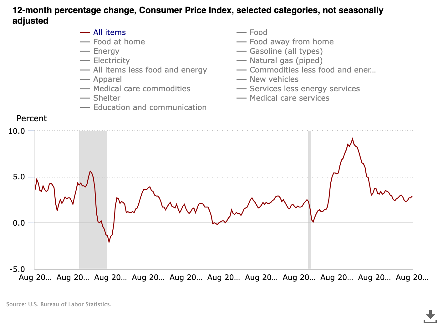 CPI américain sur 12 mois