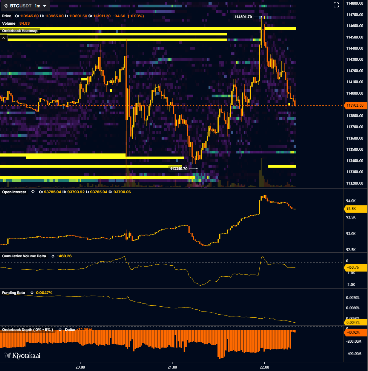 Graphique des fluctuations de BTC après les données CPI