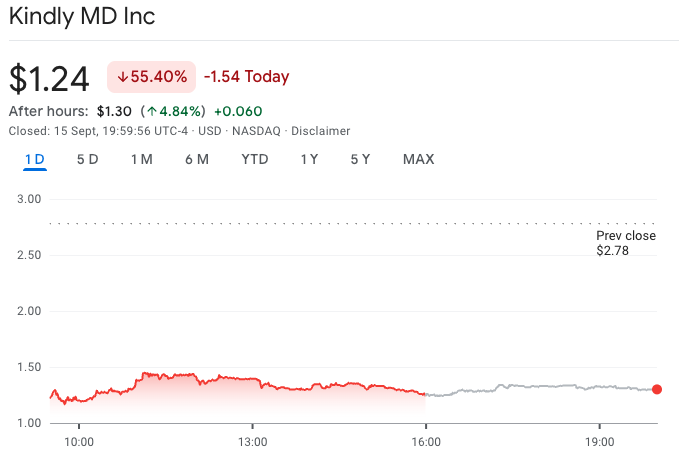 KindlyMD chute de 55 % alors que les traders à court terme sont conseillés de “sortir” en…