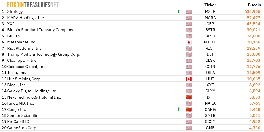 Une entreprise chinoise spécialisée dans le trésor Bitcoin envisage de vendre pour 500…