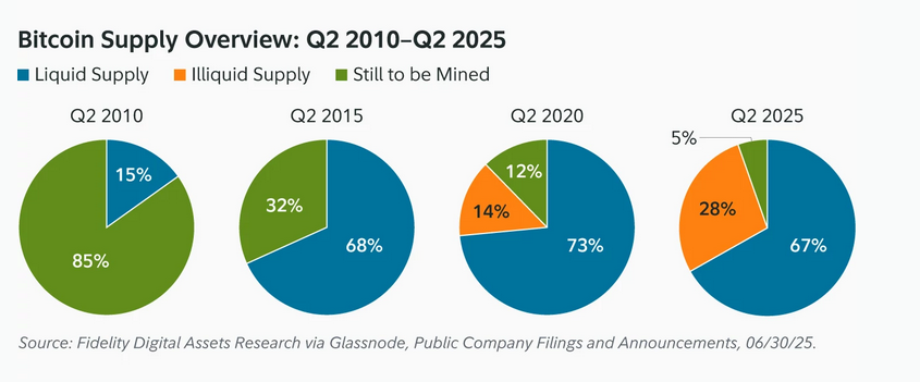 L’offre illiquide de Bitcoin pourrait atteindre 8,3 millions d’unités d’ici 2032, selon Fidelity.