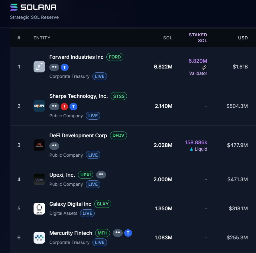 Les trésoreries d’entreprise sur Solana atteignent 4 milliards de dollars, les entreprises… Les trésoreries d’entreprise sur Solana atteignent 4 milliards de dollars, les entreprises…