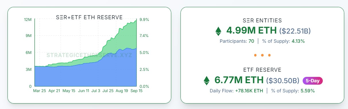 Graphique des réserves en Ether