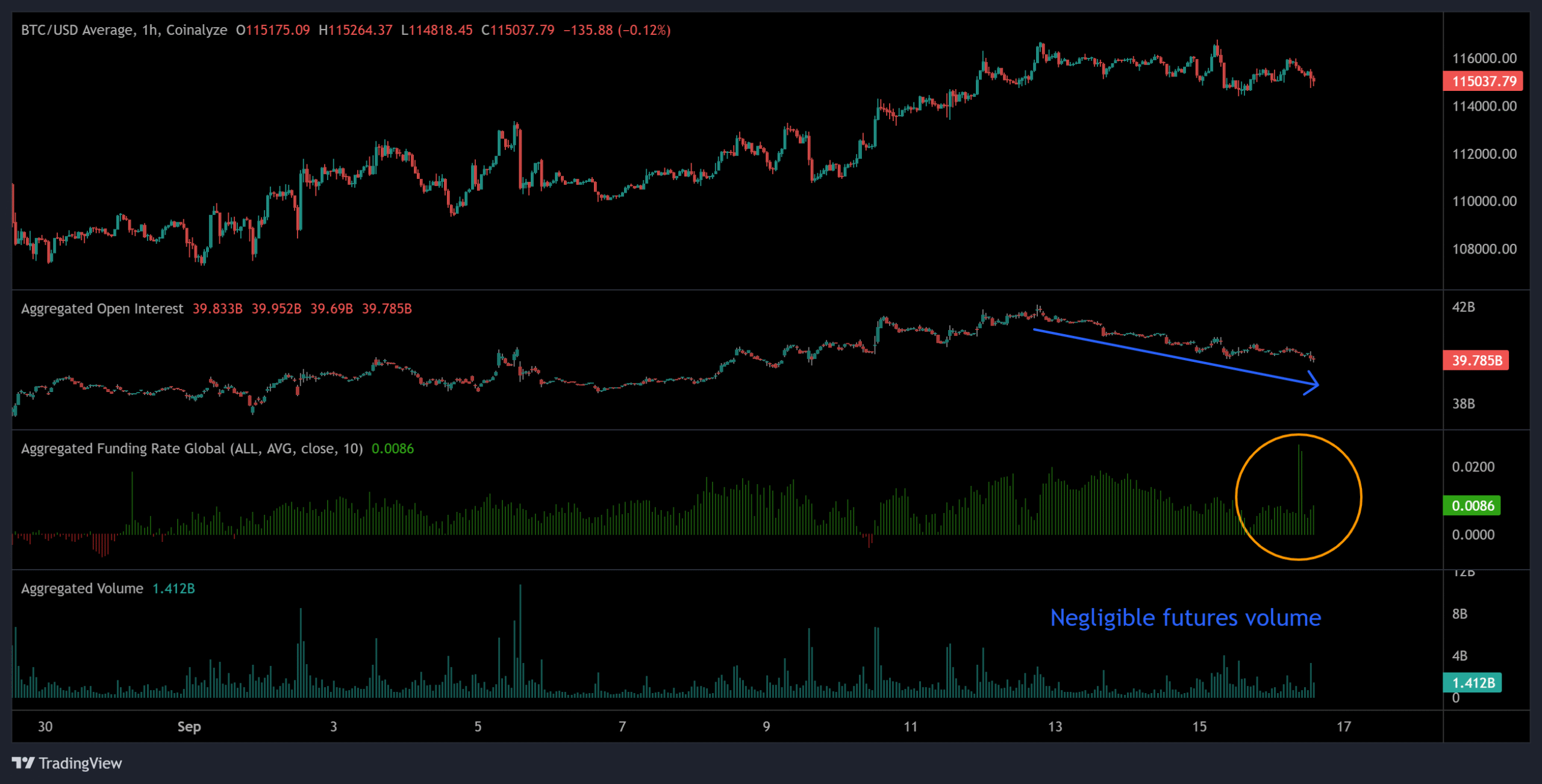 Les traders de contrats à terme sur Bitcoin réduisent leurs risques avant la réunion du FOMC,…