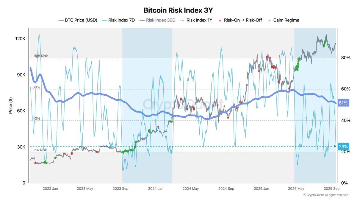 Indice de risque Bitcoin sur 3 ans