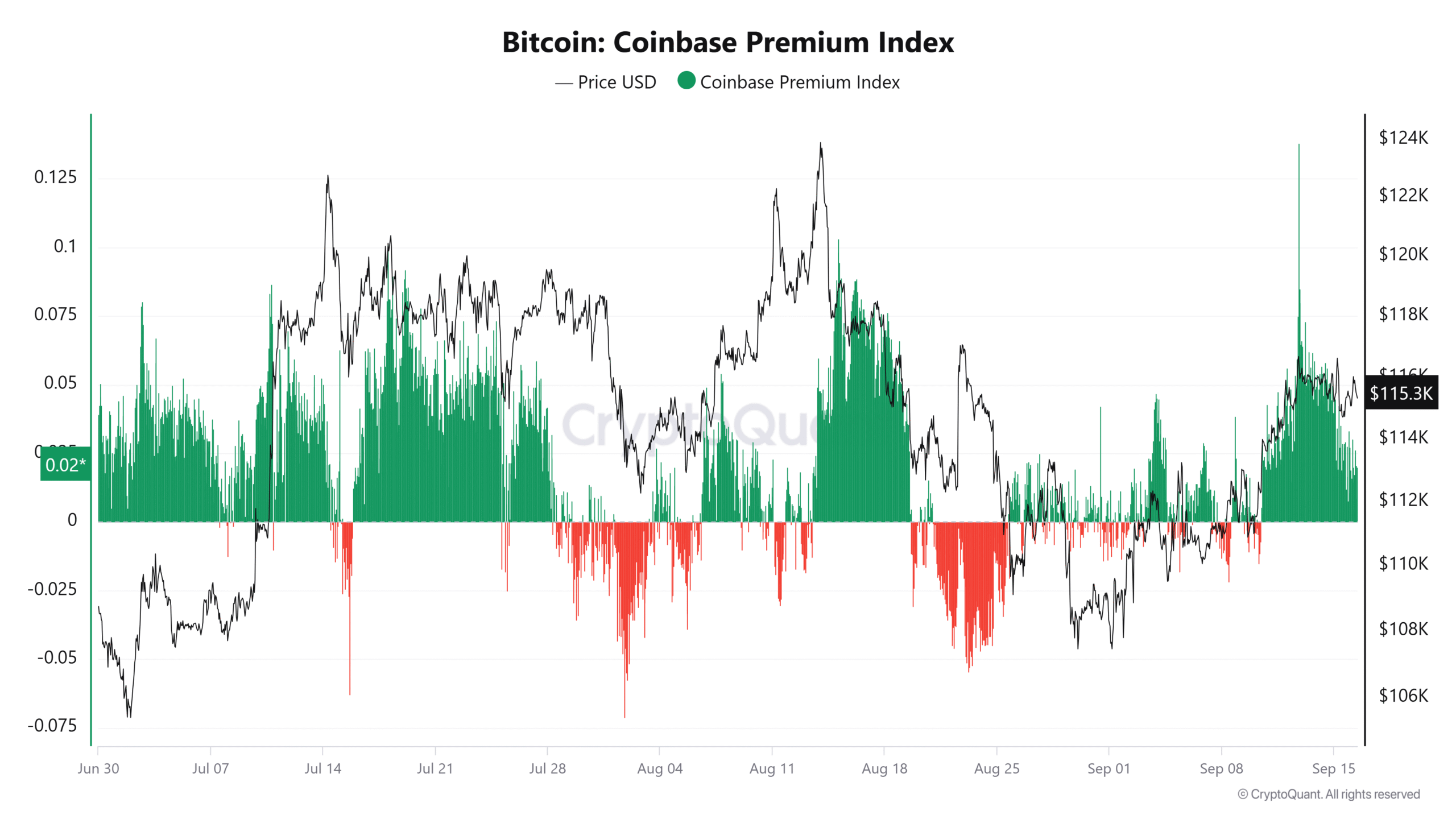 Données de premium Coinbase sur Bitcoin