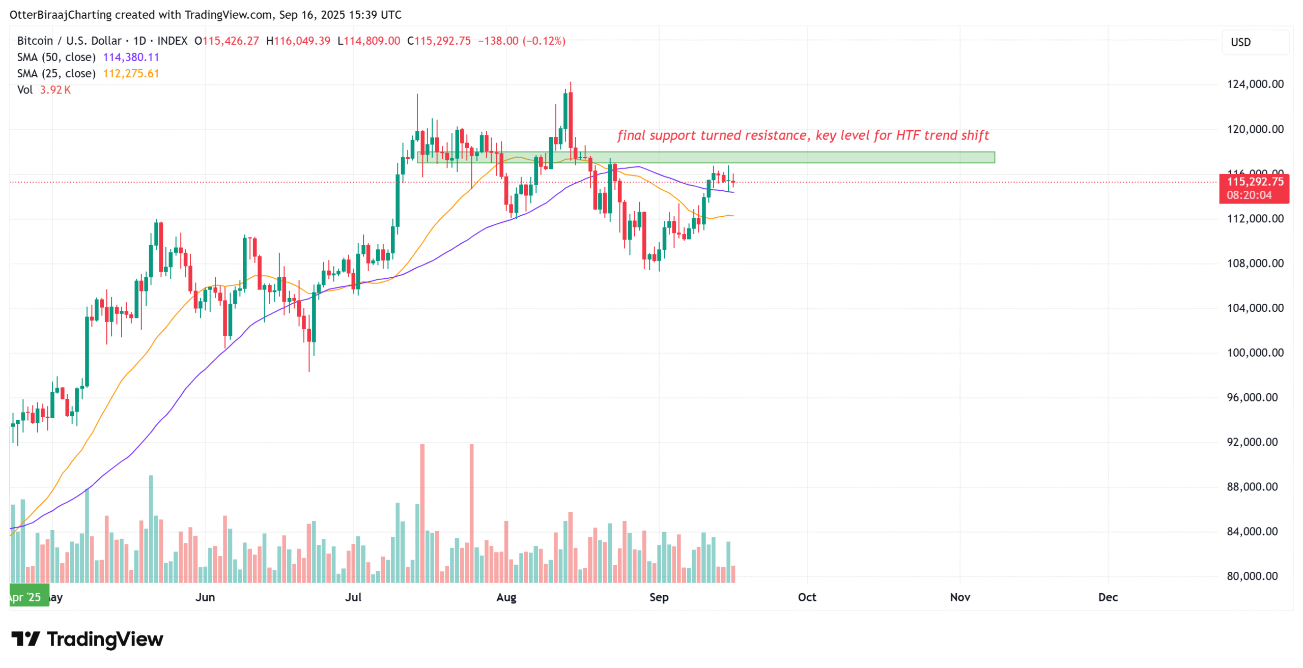 Un analyste en Bitcoin prévoit une hausse de 35 % après le neuvième signal RSI haussier. Un analyste en Bitcoin prévoit une hausse de 35 % après le neuvième signal RSI haussier.