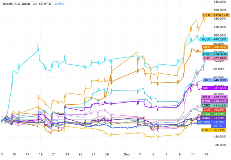 Les actions des sociétés minières de Bitcoin dépassent les performances du BTC alors que les…