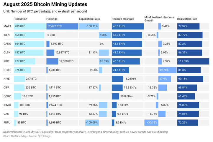 Mise à jour sur le minage de Bitcoin pour août 2025