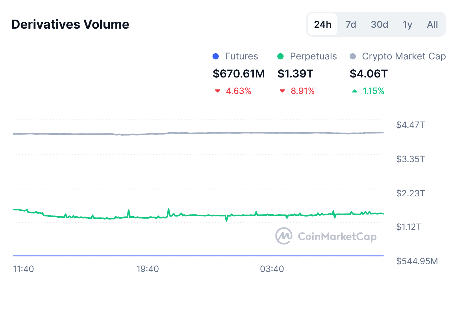 La société fintech LMAX lance des contrats à terme pour le Bitcoin (BTC) et l’Ethereum (ETH)…