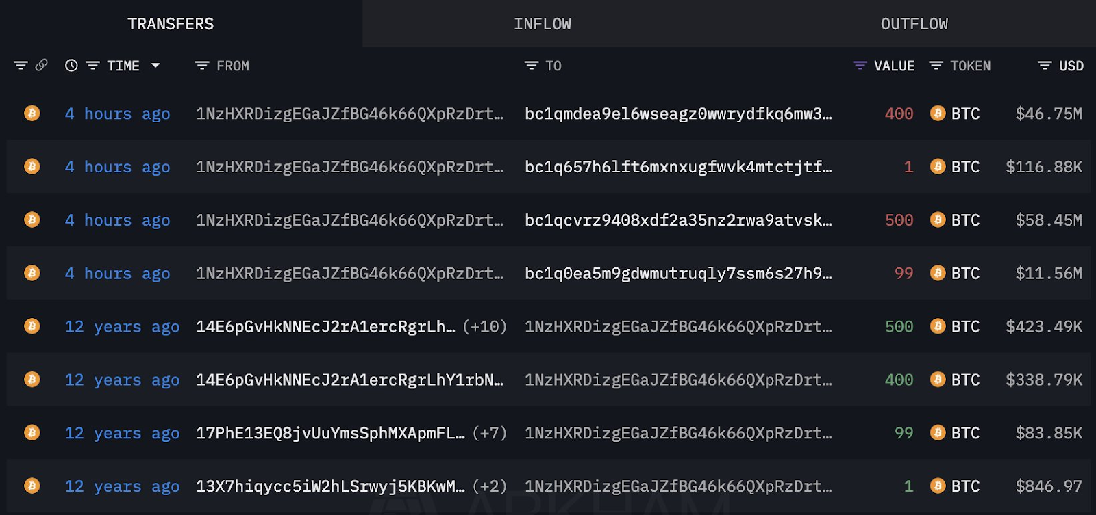 Un énorme détenteur de Bitcoin se réveille après 12 ans et transfère 1 000 BTC avant la…