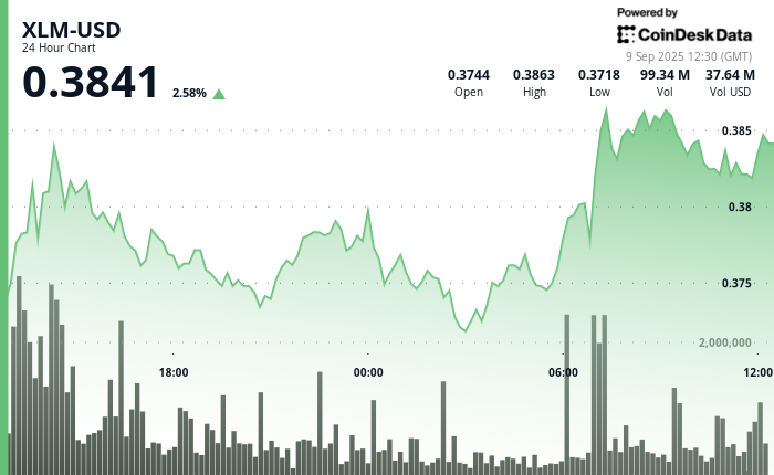 Le jeton XLM de Stellar enregistre une hausse de 4 % alors que les indicateurs techniques… Le jeton XLM de Stellar enregistre une hausse de 4 % alors que les indicateurs techniques…