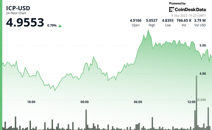 ICP : Chute de 3 % alors que le rallye stagne à la résistance de 5,05 $ – Analyse du marché… ICP : Chute de 3 % alors que le rallye stagne à la résistance de 5,05 $ – Analyse du marché…