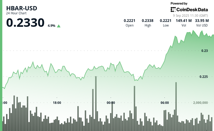 HBAR enregistre une hausse de 4,4 % alors que les haussiers franchissent une résistance clé.