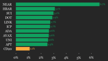 Mise à jour sur la performance du CoinDesk 20 : NEAR Protocol en hausse de 6,7%, entraînant… Mise à jour sur la performance du CoinDesk 20 : NEAR Protocol en hausse de 6,7%, entraînant…