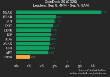 Mise à jour sur la performance du CoinDesk 20 : NEAR Protocol en hausse de 6,7%, entraînant…