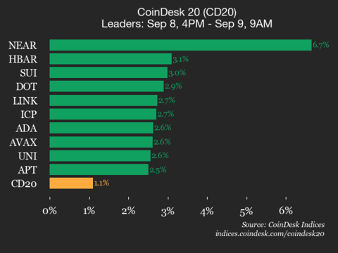 Mise à jour sur la performance du CoinDesk 20 : NEAR Protocol en hausse de 6,7%, entraînant… Mise à jour sur la performance du CoinDesk 20 : NEAR Protocol en hausse de 6,7%, entraînant…