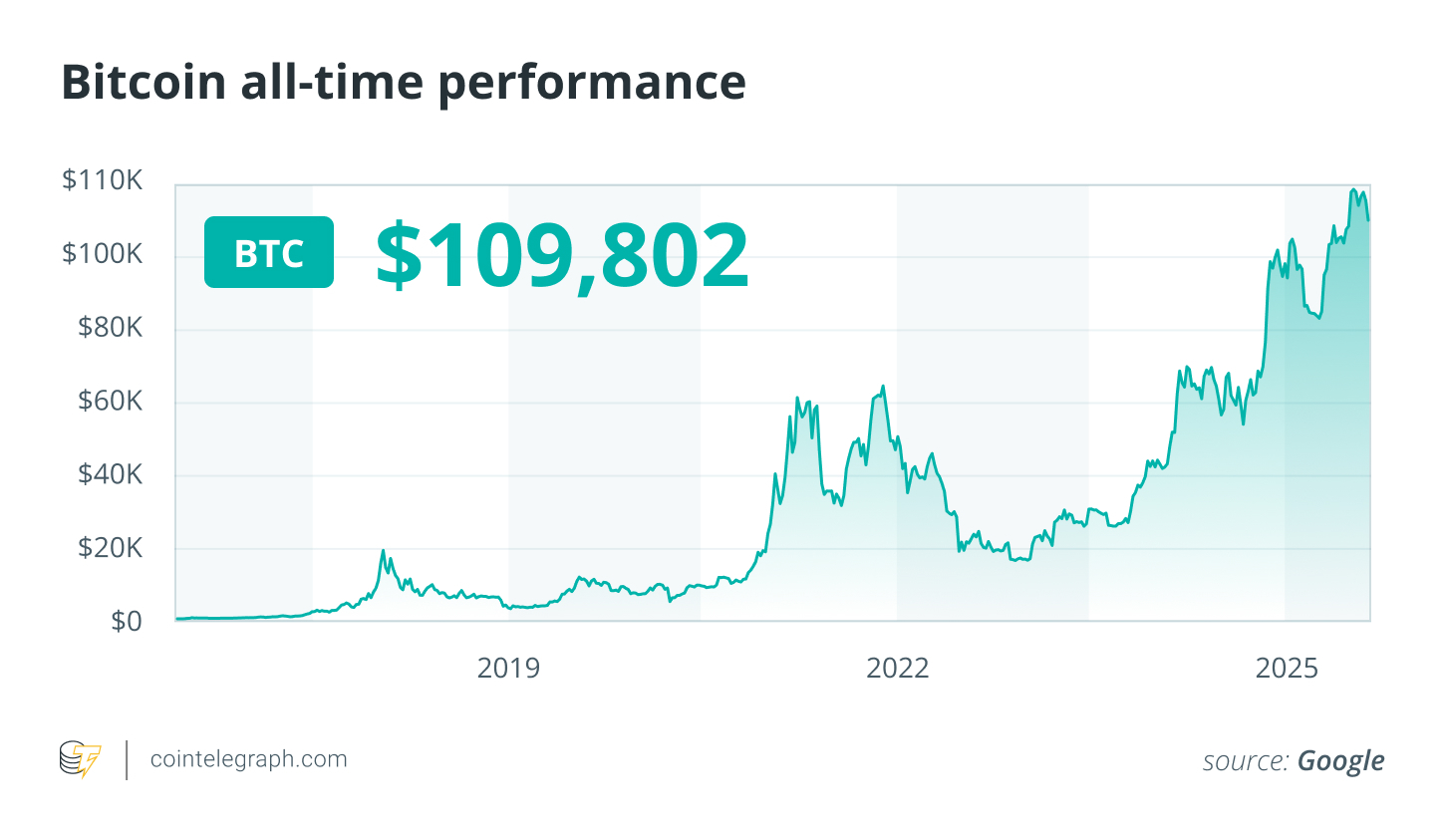 Pourquoi acheter du Bitcoin en 2010 ne ferait probablement pas de vous un millionnaire ?