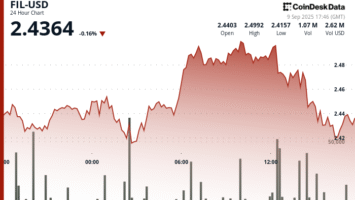 Les gains du FIL de Filecoin se stabilisent après avoir testé le niveau de résistance des 2,50 $. Les gains du FIL de Filecoin se stabilisent après avoir testé le niveau de résistance des 2,50 $.