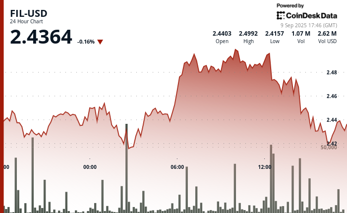 Les gains du FIL de Filecoin se stabilisent après avoir testé le niveau de résistance des 2,50 $. Les gains du FIL de Filecoin se stabilisent après avoir testé le niveau de résistance des 2,50 $.