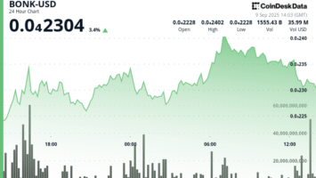 BONK connaît une hausse de 9 % alors que l&rsquo;intérêt pour les memecoins se dirige vers de…