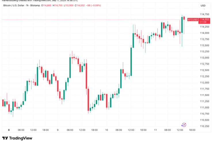 Bitcoin vise les 115 000 $ après les données CPI, alors que les traders se divisent sur la… Bitcoin vise les 115 000 $ après les données CPI, alors que les traders se divisent sur la…