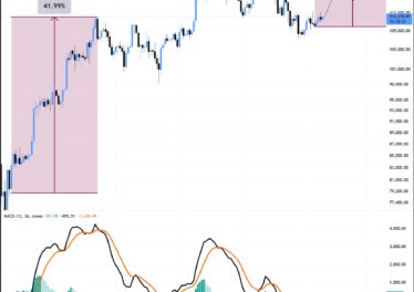 Le prix du Bitcoin pourrait atteindre 160 000 $ en octobre grâce au retour du croisement doré…