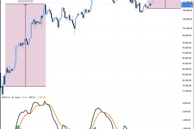 Le prix du Bitcoin pourrait atteindre 160 000 $ en octobre grâce au retour du croisement doré… Le prix du Bitcoin pourrait atteindre 160 000 $ en octobre grâce au retour du croisement doré…
