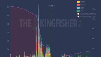Les traders accumulent des paris haussiers à neuf chiffres sur Bitcoin, augmentant les risques… Les traders accumulent des paris haussiers à neuf chiffres sur Bitcoin, augmentant les risques…